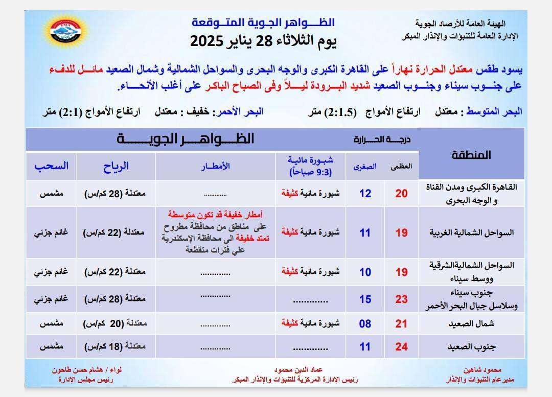 حالة الطقس اليوم الثلاثاء 28 يناير 2025 .. شديد البرودة على هذه المناطق