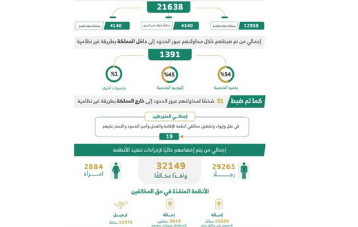 ضبط أكثر من 21 ألف مخالف خلال أسبوع#ضبط #أكثر #من #ألف #مخالف #خلال #أسبوع