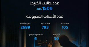 "المنافذ الجمركية" تسجّل 1509 حالة ضبط خلال أسبوع#المنافذ #الجمركية #تسجل #حالة #ضبط #خلال #أسبوع