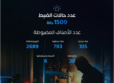 "المنافذ الجمركية" تسجّل 1509 حالة ضبط خلال أسبوع#المنافذ #الجمركية #تسجل #حالة #ضبط #خلال #أسبوع