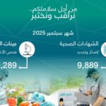 جدة تصدر وتجدد 9,889 شهادة صحية وتفحص 9,289 عينة غذاء خلال سبتمبر#جدة #تصدر #وتجدد #شهادة #صحية #وتفحص #عينة #غذاء #خلال #سبتمبر