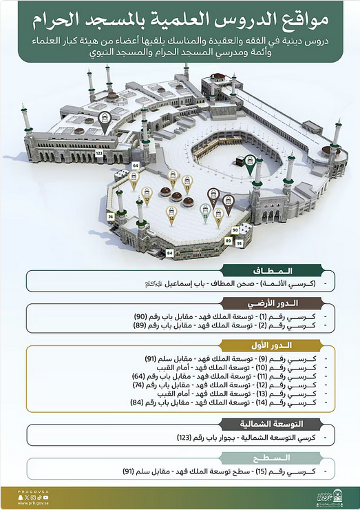 خدمةً لزوار الحرم.. تحديد مواقع الدروس العلمية في المسجد الحرام بإشراف كبار العلماء#خدمة #لزوار #الحرم. #تحديد #مواقع #الدروس #العلمية #في #المسجد #الحرام #بإشراف #كبار #العلماء