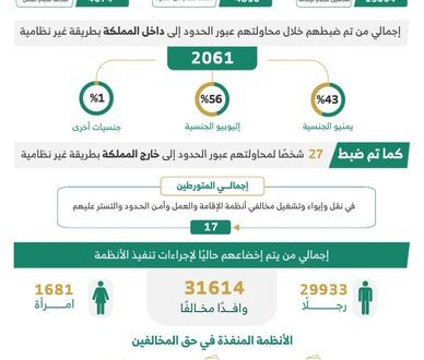 ضبط (23094) مخالفًا لأنظمة الإقامة والعمل وأمن الحدود#ضبط #مخالفا #لأنظمة #الإقامة #والعمل #وأمن #الحدود