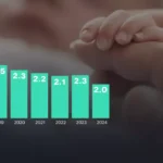 معدل الإنجاب في السعودية ينخفض لأدنى مستوياته ويطرح تهديدات ديموغرافية مستقبلية#معدل #الإنجاب #في #السعودية #ينخفض #لأدنى #مستوياته #ويطرح #تهديدات #ديموغرافية #مستقبلية