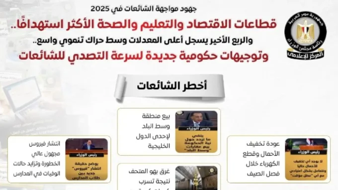 أرقام مرعبة.. تقرير سيادي يكشف الفئات الأكثر استهدافاً بقطار الشائعات مطلع 2026#أرقام #مرعبة. #تقرير #سيادي #يكشف #الفئات #الأكثر #استهدافا #بقطار #الشائعات #مطلع