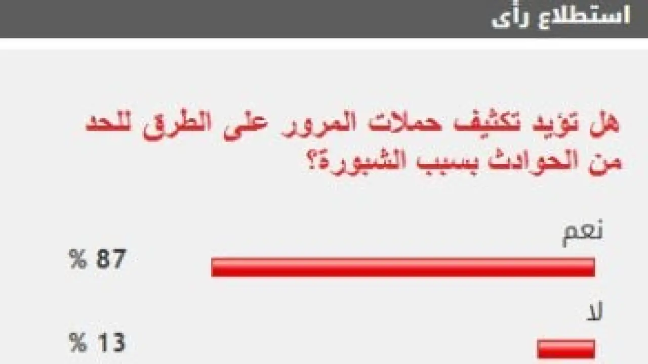 تأييد واسع.. 87% من القراء يطالبون بتكثيف حملات المرور لمواجهة حوادث الشبورة#تأييد #واسع. #من #القراء #يطالبون #بتكثيف #حملات #المرور #لمواجهة #حوادث #الشبورة