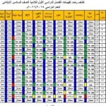 طلاب الصف السادس.. كشوف النتائج تظهر مفاجآت غير متوقعة في درجات الفصل الدراسي الأول#طلاب #الصف #السادس. #كشوف #النتائج #تظهر #مفاجآت #غير #متوقعة #في #درجات #الفصل #الدراسي #الأول