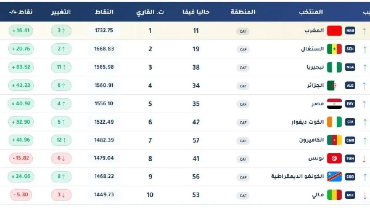 قنبلة الفيفا.. قفزة تاريخية للمنتخب الوطني في التصنيف العالمي تثير دهشة المنافسين#قنبلة #الفيفا. #قفزة #تاريخية #للمنتخب #الوطني #في #التصنيف #العالمي #تثير #دهشة #المنافسين