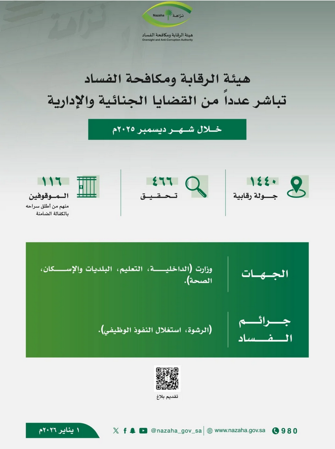 "نزاهة" تحقق مع 466 موظفاً وتوقف 116 بتهم فساد#نزاهة #تحقق #مع #موظفا #وتوقف #بتهم #فساد