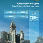 المياه الوطنية بمكة المكرمة تؤكد جاهزية خطتها التشغيلية لموسم رمضان#المياه #الوطنية #بمكة #المكرمة #تؤكد #جاهزية #خطتها #التشغيلية #لموسم #رمضان