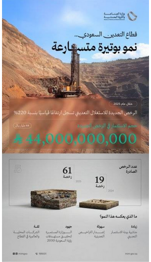 قفزة كبيرة في رخص التعدين الجديدة بالمملكة خلال 2025#قفزة #كبيرة #في #رخص #التعدين #الجديدة #بالمملكة #خلال