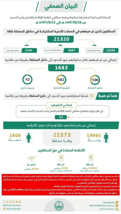 الحملات الميدانية تضبط 21 ألف مخالف لأنظمة الإقامة والعمل وأمن الحدود خلال أسبوع#الحملات #الميدانية #تضبط #ألف #مخالف #لأنظمة #الإقامة #والعمل #وأمن #الحدود #خلال #أسبوع