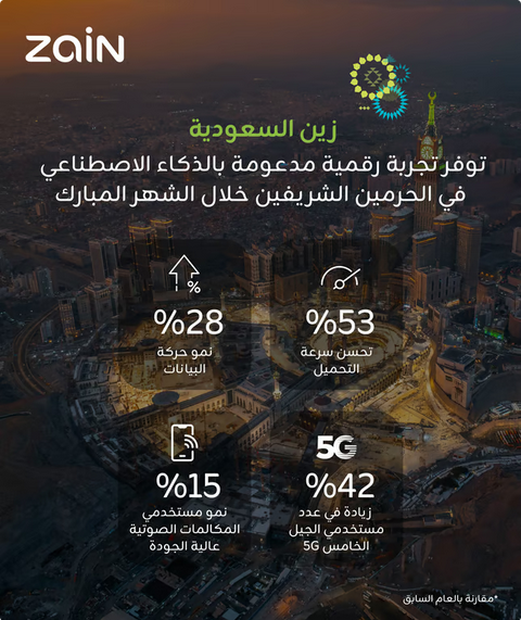 زين السعودية توفر تجربة رقمية استثنائية مدعومة بالذكاء الاصطناعي لضيوف الرحمن في الحرمين الشريفين#زين #السعودية #توفر #تجربة #رقمية #استثنائية #مدعومة #بالذكاء #الاصطناعي #لضيوف #الرحمن #في #الحرمين #الشريفين