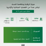 «نزاهة» تحقق مع 360 موظفًا وتوقف 71 بتهم فساد في مارس#نزاهة #تحقق #مع #موظفا #وتوقف #بتهم #فساد #في #مارس