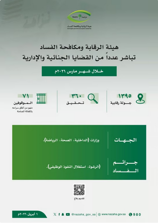 «نزاهة» تحقق مع 360 موظفًا وتوقف 71 بتهم فساد في مارس#نزاهة #تحقق #مع #موظفا #وتوقف #بتهم #فساد #في #مارس