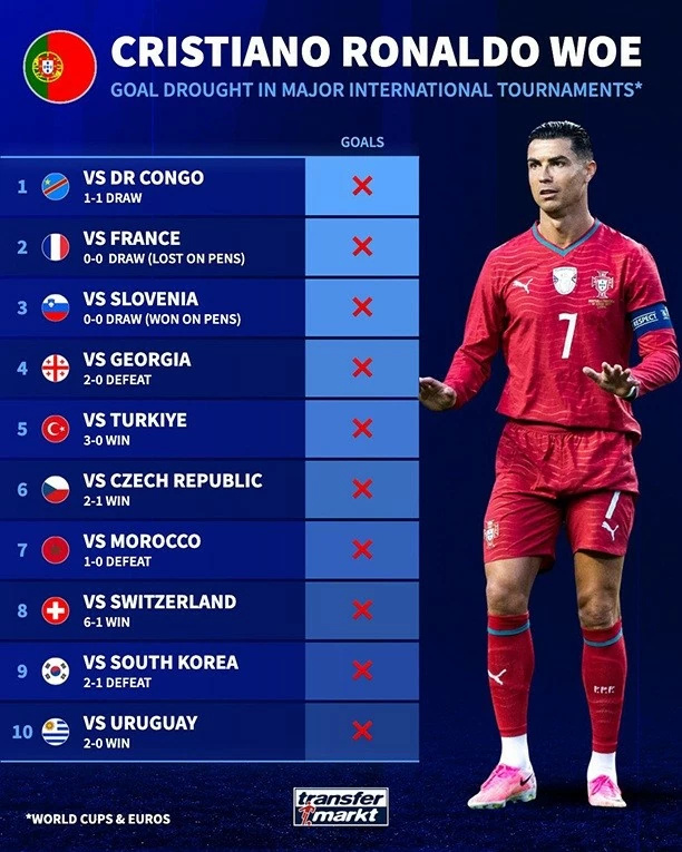 रोनाल्डो और उनके चिंताजनक आंकड़े। Ronaldo và những thống kê đáng lo ngại
