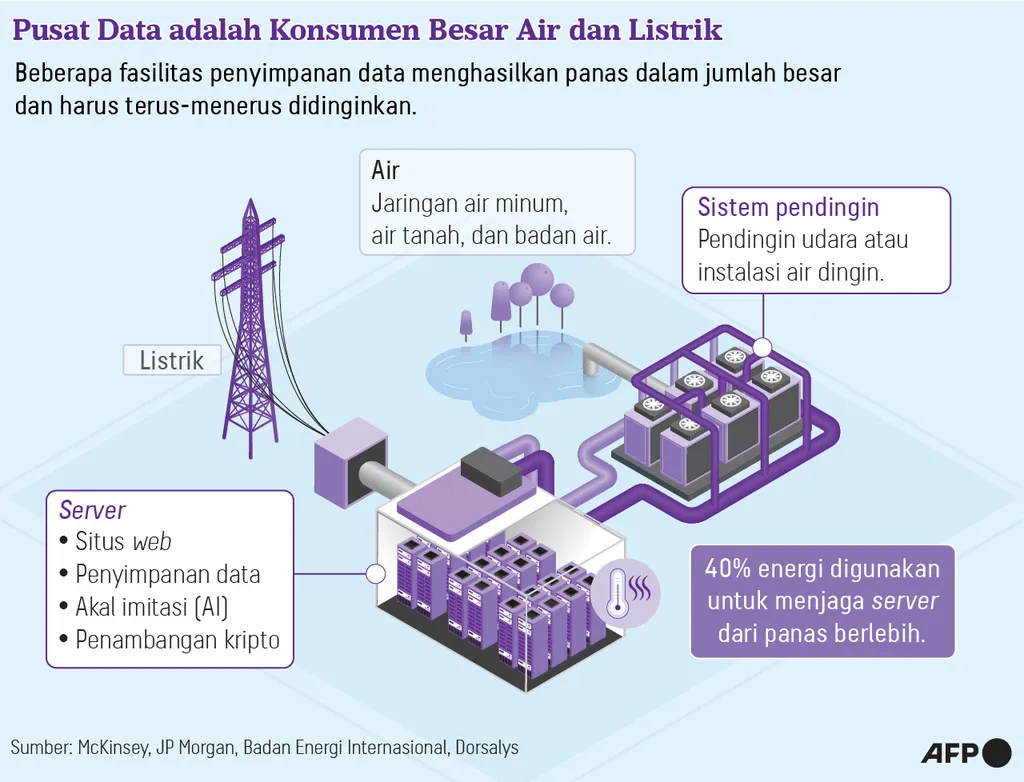Pusat Data adalah Konsumen Besar Air dan Listrik