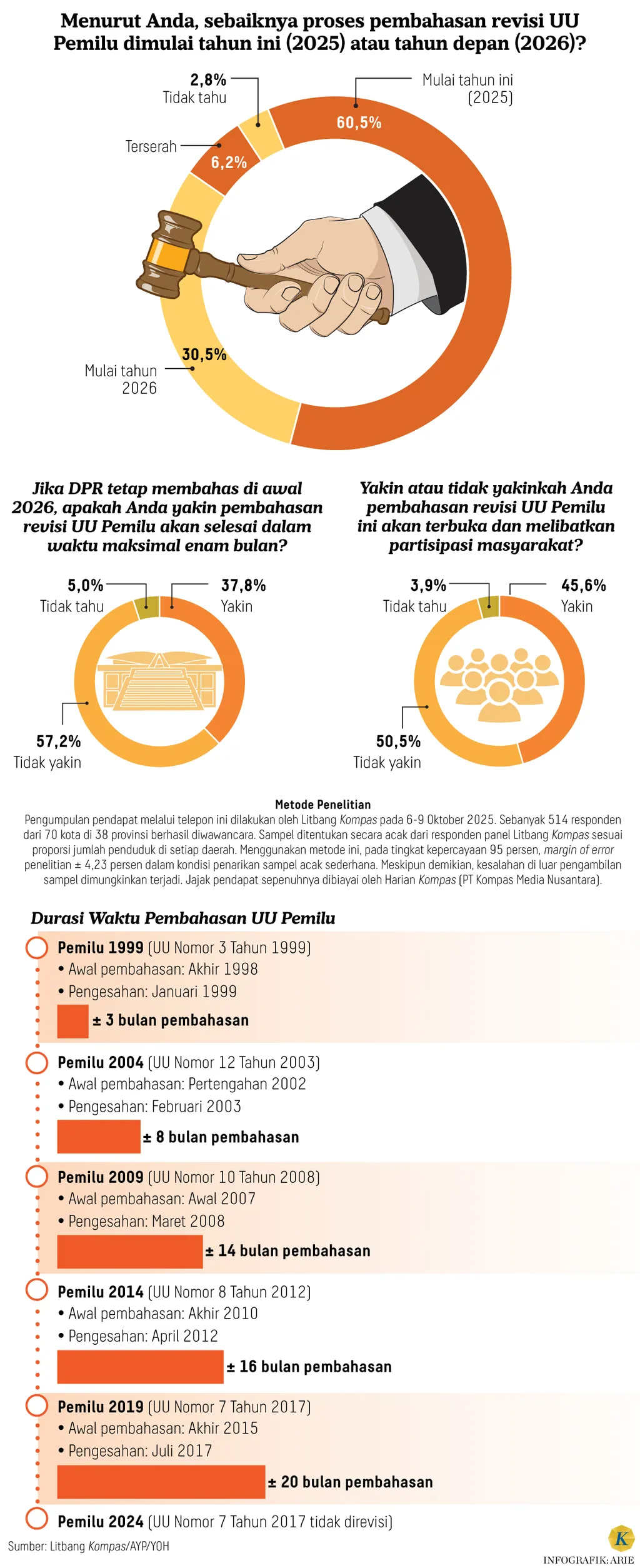 Infografik Jajak Pendapat Revisi UU Pemilu