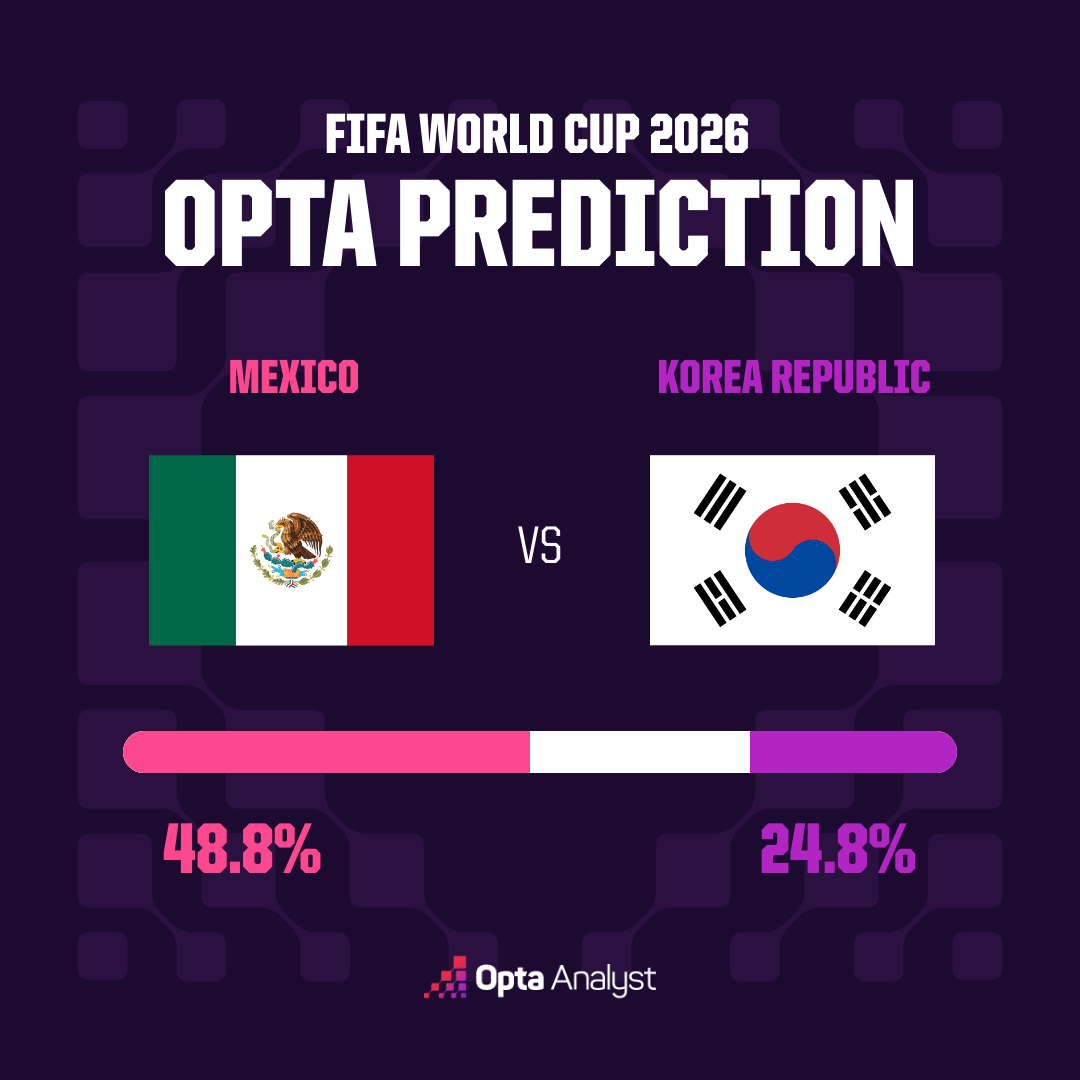 Un supercalculateur prédit l'issue du match Mexique-Corée du Sud - image 1