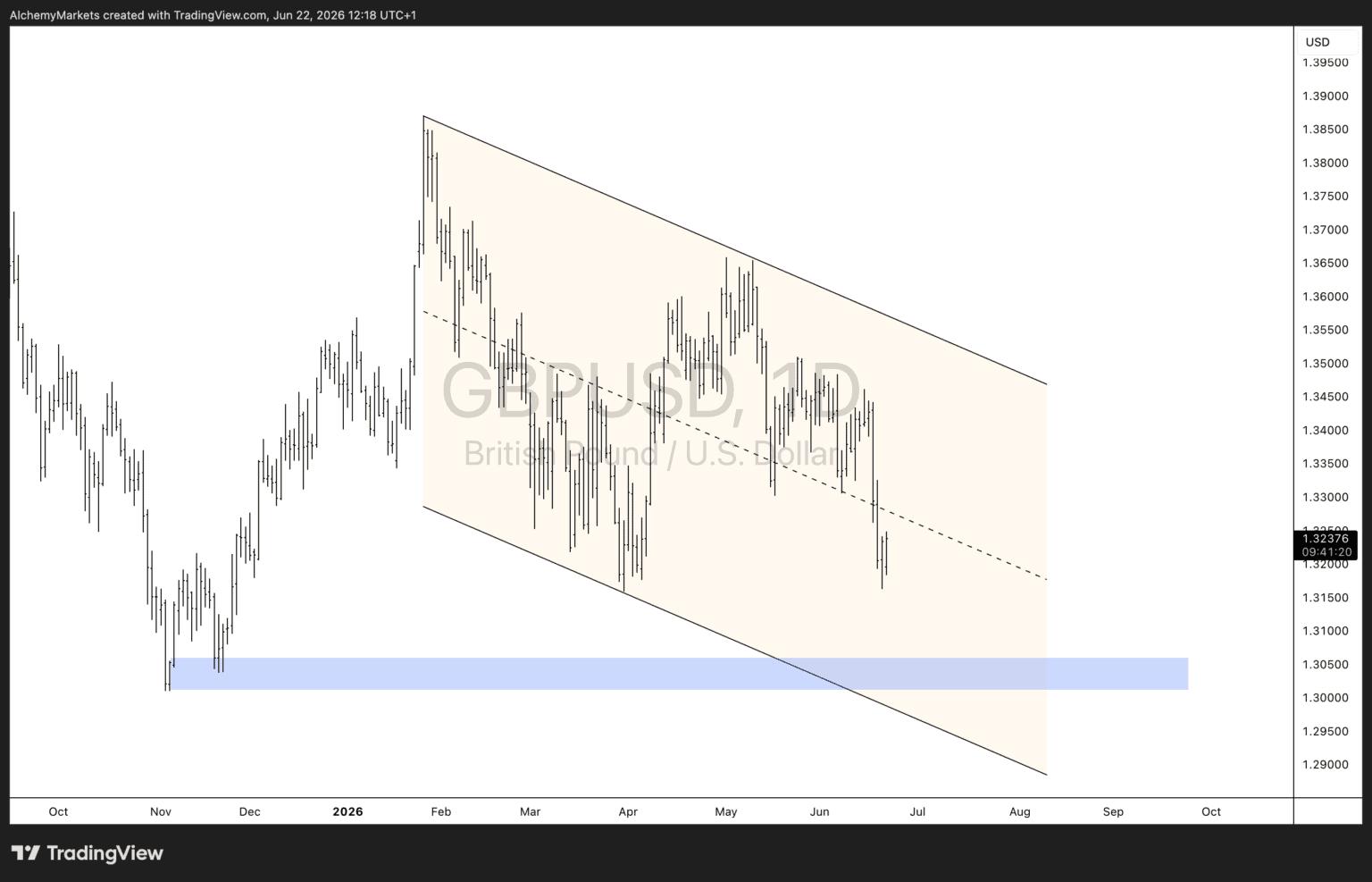 GBPUSD