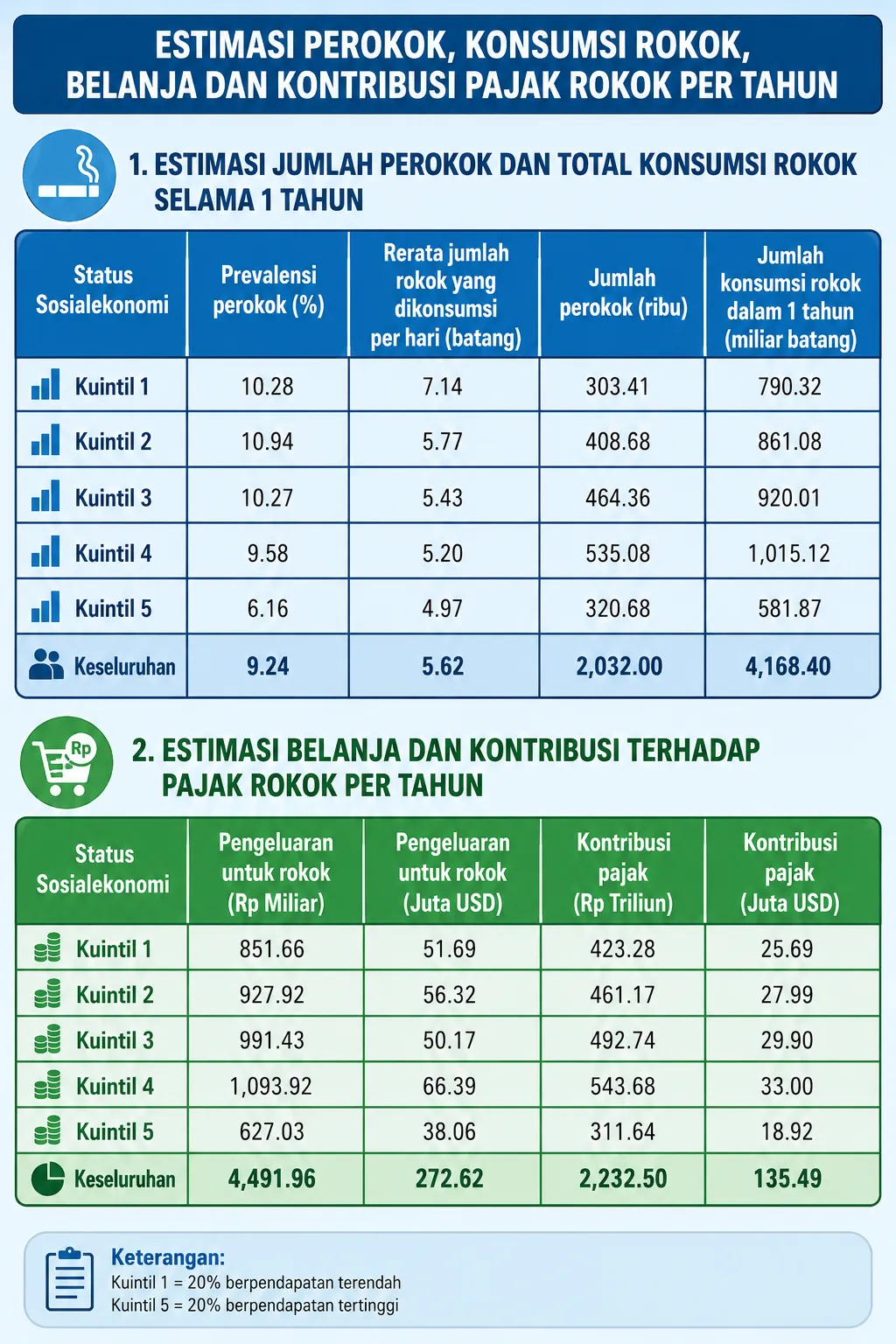 Estimasi perokok, konsumsi rokok, belanja dan kontribusi pajak rokok per tahun 2025. 